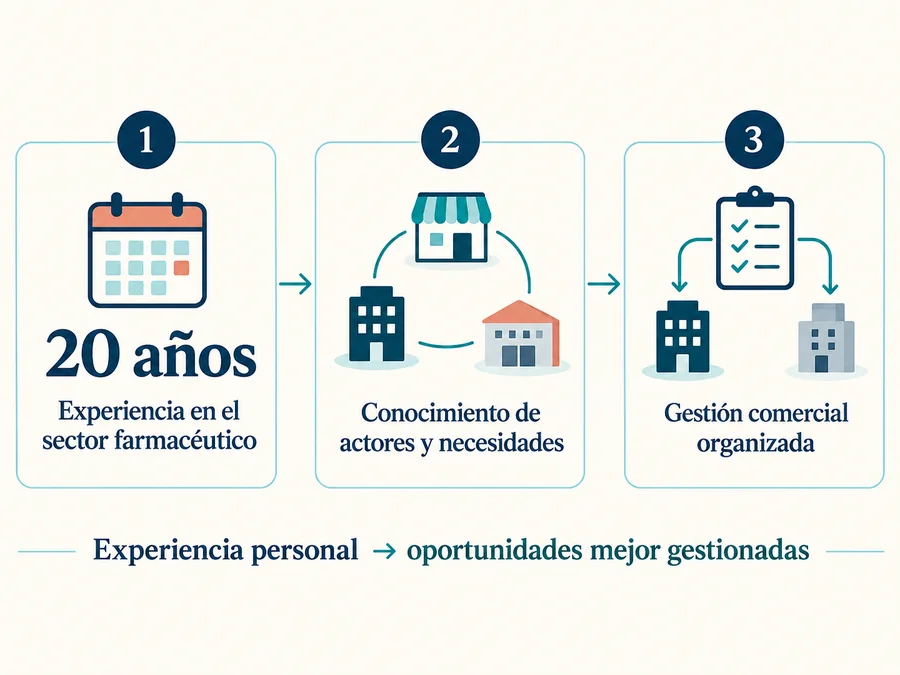 Tres pasos: experiencia en el sector farmacéutico, conocimiento de sus actores y necesidades, y gestión comercial organizada